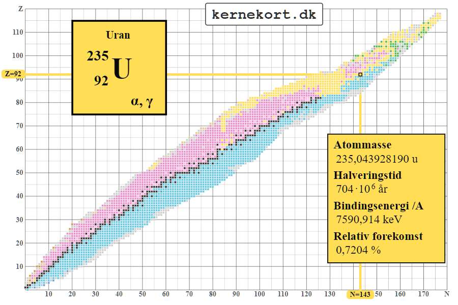 Eksempel med uran 235